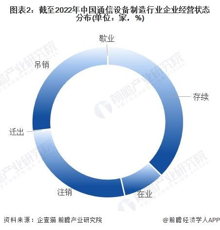 收藏 2022年中國通信設備制造行業企業大數據全景圖譜 附企業數量 企業競爭 企業投融資等