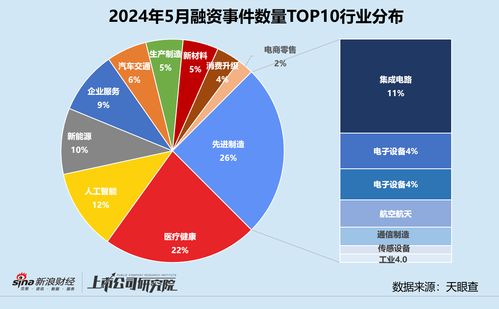 5月創(chuàng)投市場觀察 融資額大幅收縮，細(xì)分領(lǐng)域現(xiàn)新機(jī)