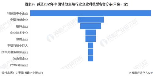 2022年中國輔助生殖行業企業大數據全景圖譜 聚焦企業數量、競爭格局與投融資動態